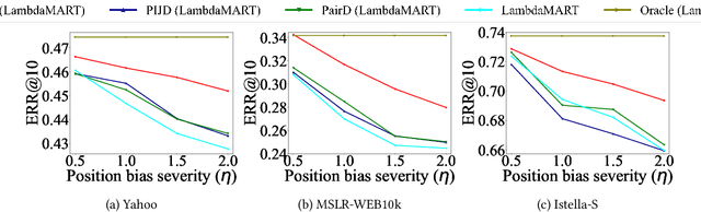Figure 2 for Correcting for Position Bias in Learning to Rank: A Control Function Approach