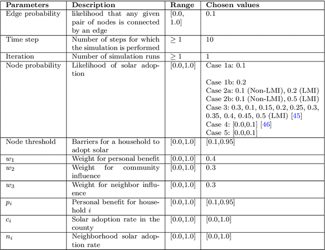 Figure 4 for A Generative AI Technique for Synthesizing a Digital Twin for U.S. Residential Solar Adoption and Generation