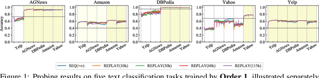 Figure 1 for Can BERT Refrain from Forgetting on Sequential Tasks? A Probing Study