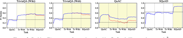 Figure 2 for Can BERT Refrain from Forgetting on Sequential Tasks? A Probing Study