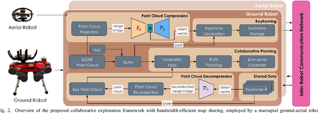 Figure 2 for Collaborative Exploration with a Marsupial Ground-Aerial Robot Team through Task-Driven Map Compression