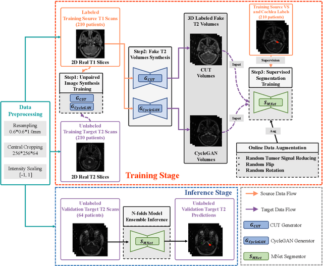 Figure 1 for An Unpaired Cross-modality Segmentation Framework Using Data Augmentation and Hybrid Convolutional Networks for Segmenting Vestibular Schwannoma and Cochlea