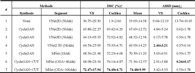 Figure 2 for An Unpaired Cross-modality Segmentation Framework Using Data Augmentation and Hybrid Convolutional Networks for Segmenting Vestibular Schwannoma and Cochlea