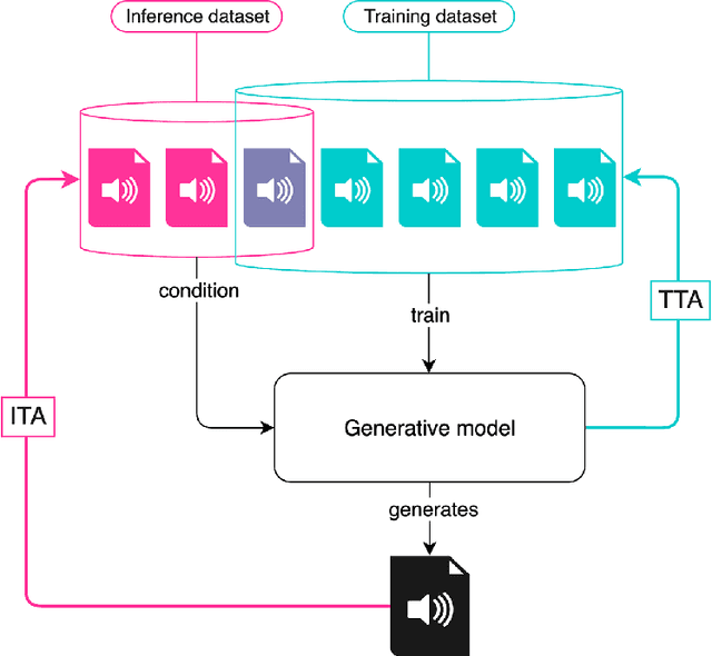 Figure 1 for Attribution-by-design: Ensuring Inference-Time Provenance in Generative Music Systems