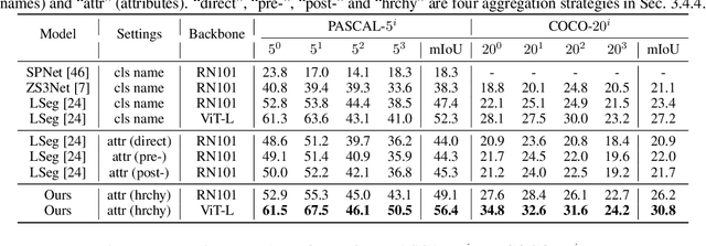 Figure 2 for Open-Vocabulary Semantic Segmentation via Attribute Decomposition-Aggregation