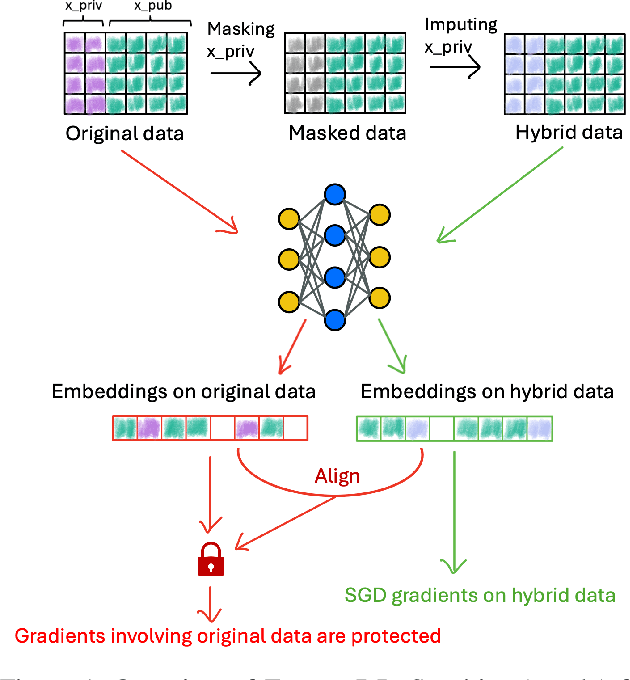 Figure 1 for FusionDP: Foundation Model-Assisted Differentially Private Learning for Partially Sensitive Features