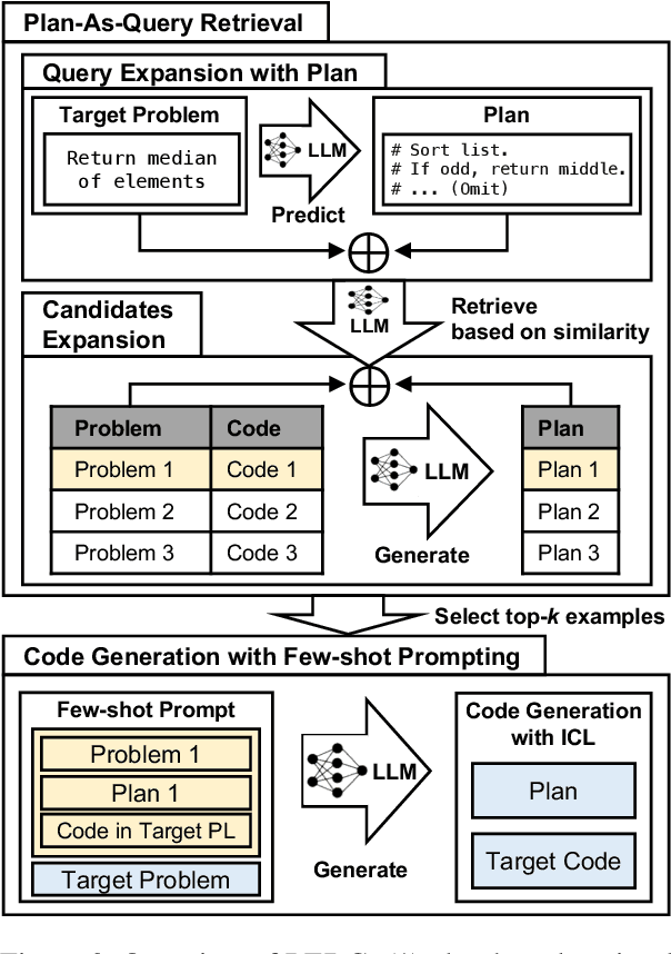 Figure 3 for PERC: Plan-As-Query Example Retrieval for Underrepresented Code Generation