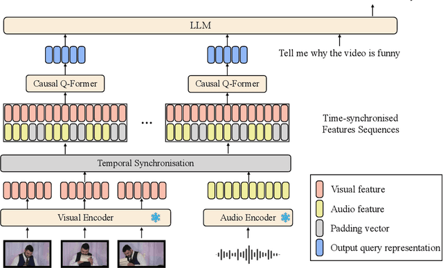 Figure 1 for Fine-grained Audio-Visual Joint Representations for Multimodal Large Language Models