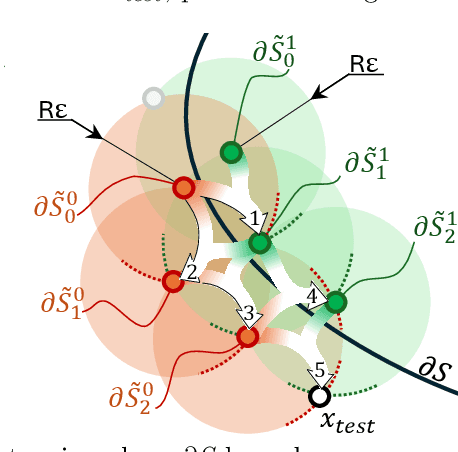 Figure 3 for Epsilon-Neighborhood Decision-Boundary Governed Estimation (EDGE) of 2D Black Box Classifier Functions
