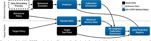 Figure 2 for Conformal Off-Policy Prediction for Multi-Agent Systems