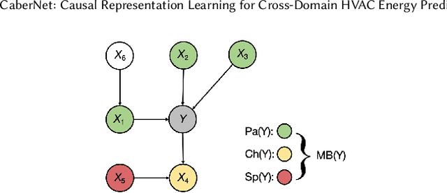 Figure 1 for CaberNet: Causal Representation Learning for Cross-Domain HVAC Energy Prediction