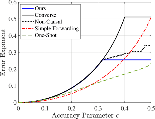 Figure 2 for Statistical Mean Estimation with Coded Relayed Observations