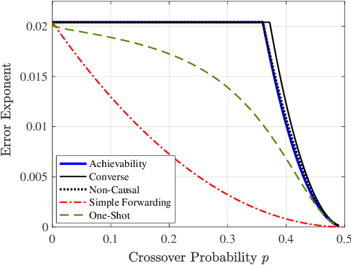 Figure 3 for Statistical Mean Estimation with Coded Relayed Observations