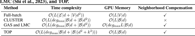 Figure 4 for Accurate and Scalable Graph Neural Networks via Message Invariance