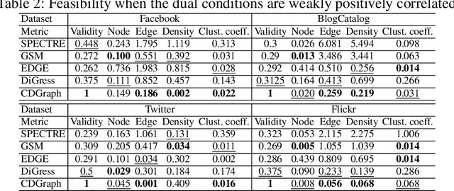 Figure 4 for CDGraph: Dual Conditional Social Graph Synthesizing via Diffusion Model