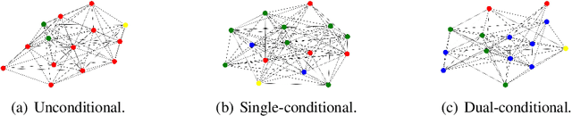 Figure 1 for CDGraph: Dual Conditional Social Graph Synthesizing via Diffusion Model