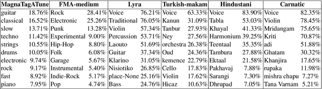 Figure 1 for From West to East: Who can understand the music of the others better?