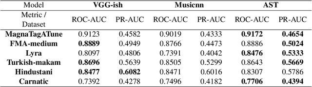 Figure 3 for From West to East: Who can understand the music of the others better?