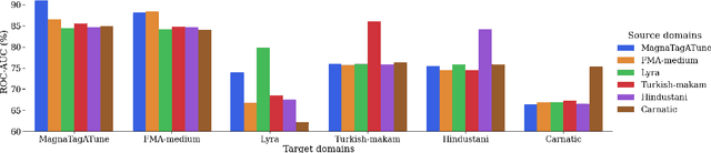 Figure 2 for From West to East: Who can understand the music of the others better?
