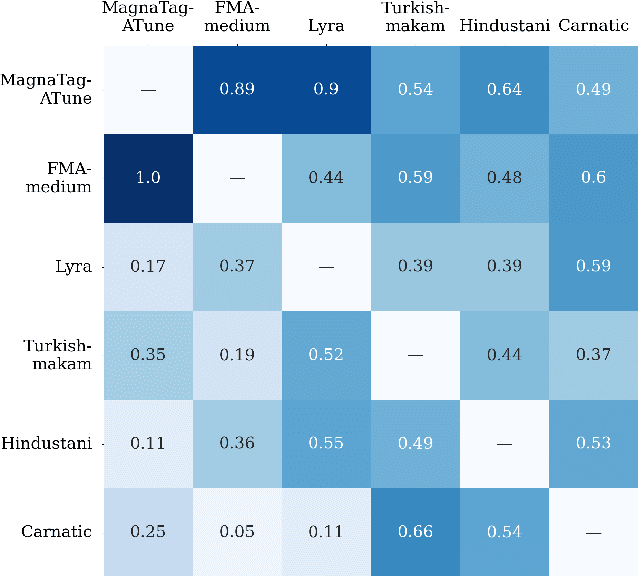 Figure 4 for From West to East: Who can understand the music of the others better?