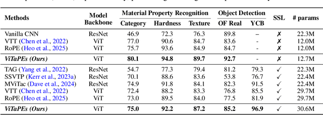 Figure 2 for ViTaPEs: Visuotactile Position Encodings for Cross-Modal Alignment in Multimodal Transformers
