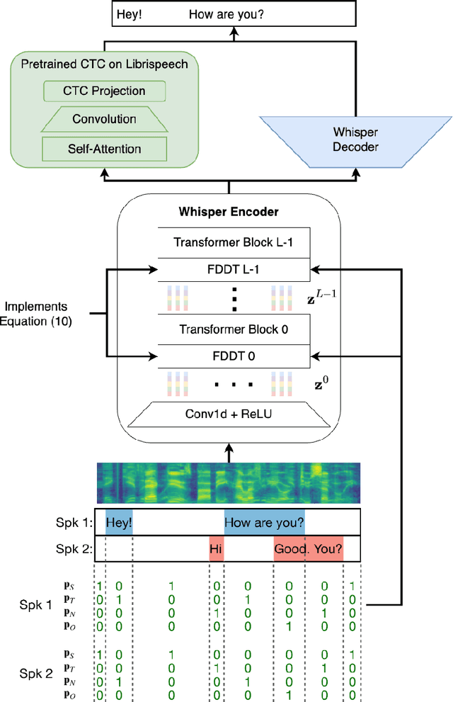 Figure 1 for DiCoW: Diarization-Conditioned Whisper for Target Speaker Automatic Speech Recognition