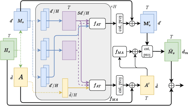 Figure 3 for DiCoW: Diarization-Conditioned Whisper for Target Speaker Automatic Speech Recognition