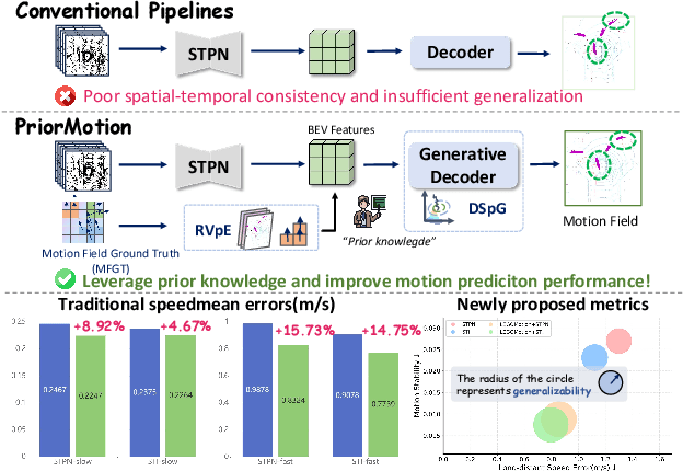 Figure 1 for PriorMotion: Generative Class-Agnostic Motion Prediction with Raster-Vector Motion Field Priors