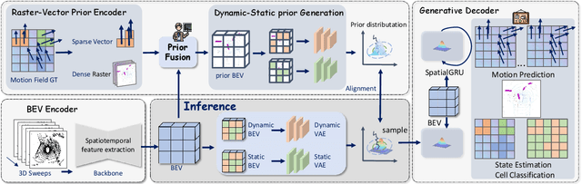 Figure 3 for PriorMotion: Generative Class-Agnostic Motion Prediction with Raster-Vector Motion Field Priors