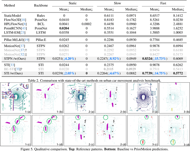 Figure 4 for PriorMotion: Generative Class-Agnostic Motion Prediction with Raster-Vector Motion Field Priors