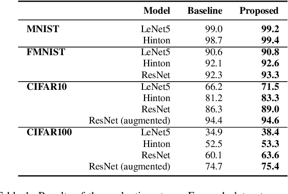 Figure 2 for Hidden Classification Layers: a study on Data Hidden Representations with a Higher Degree of Linear Separability between the Classes