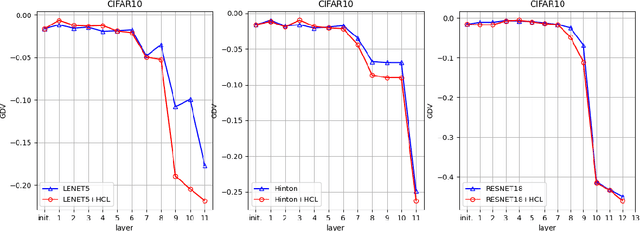 Figure 3 for Hidden Classification Layers: a study on Data Hidden Representations with a Higher Degree of Linear Separability between the Classes