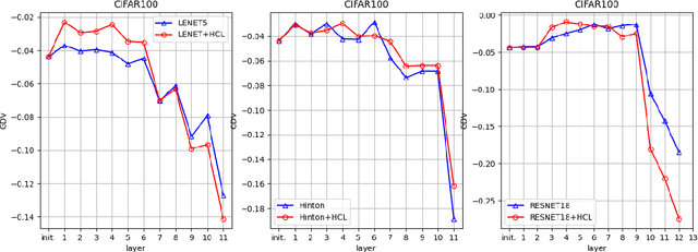 Figure 4 for Hidden Classification Layers: a study on Data Hidden Representations with a Higher Degree of Linear Separability between the Classes