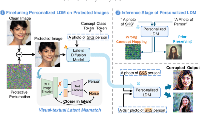 Figure 1 for Investigating and Defending Shortcut Learning in Personalized Diffusion Models