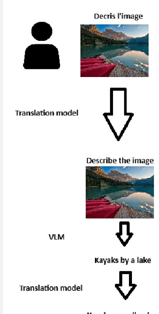 Figure 3 for Multilingual VLM Training: Adapting an English-Trained VLM to French