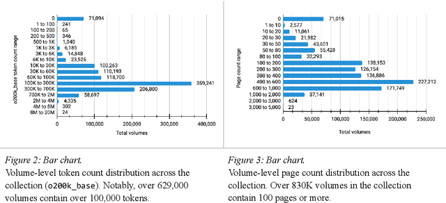 Figure 3 for Institutional Books 1.0: A 242B token dataset from Harvard Library's collections, refined for accuracy and usability