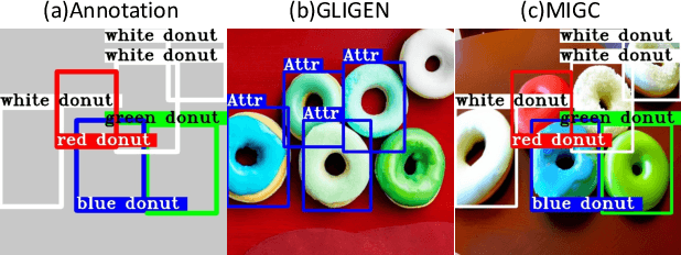 Figure 2 for MIGC: Multi-Instance Generation Controller for Text-to-Image Synthesis