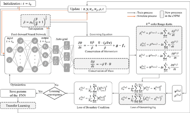 Figure 1 for The compressible Neural Particle Method for Simulating Compressible Viscous Fluid Flows