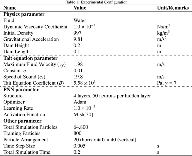 Figure 2 for The compressible Neural Particle Method for Simulating Compressible Viscous Fluid Flows