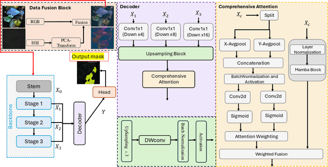 Figure 2 for FusionSort: Enhanced Cluttered Waste Segmentation with Advanced Decoding and Comprehensive Modality Optimization