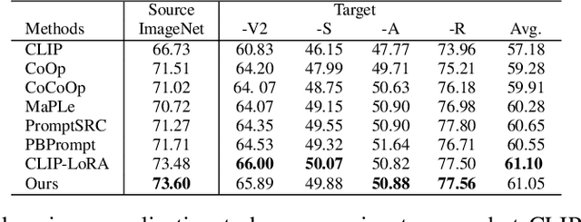 Figure 4 for One Head Eight Arms: Block Matrix based Low Rank Adaptation for CLIP-based Few-Shot Learning