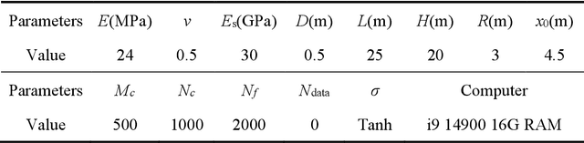 Figure 2 for Physics-Informed Extreme Learning Machine (PIELM) for Tunnelling-Induced Soil-Pile Interactions