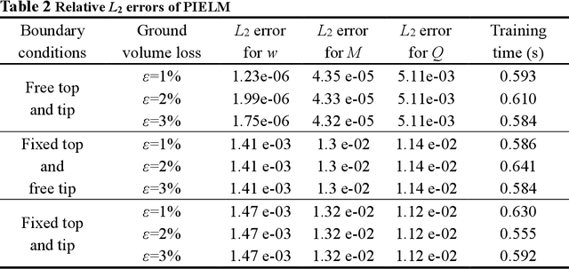 Figure 4 for Physics-Informed Extreme Learning Machine (PIELM) for Tunnelling-Induced Soil-Pile Interactions