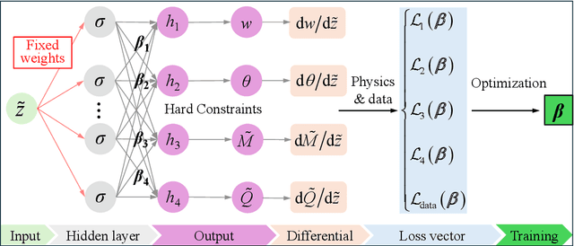 Figure 3 for Physics-Informed Extreme Learning Machine (PIELM) for Tunnelling-Induced Soil-Pile Interactions