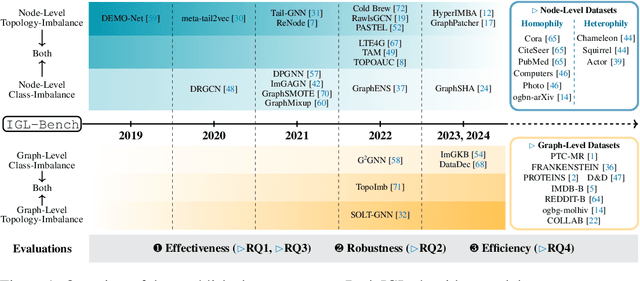 Figure 1 for IGL-Bench: Establishing the Comprehensive Benchmark for Imbalanced Graph Learning