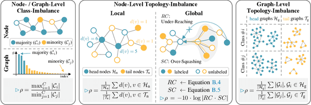 Figure 3 for IGL-Bench: Establishing the Comprehensive Benchmark for Imbalanced Graph Learning