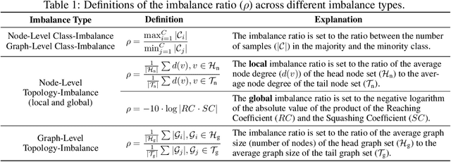 Figure 2 for IGL-Bench: Establishing the Comprehensive Benchmark for Imbalanced Graph Learning
