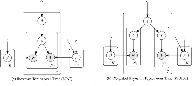 Figure 1 for Fully Bayesian Approaches to Topics over Time