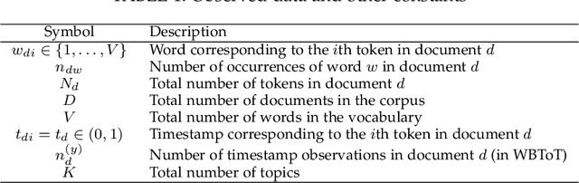 Figure 2 for Fully Bayesian Approaches to Topics over Time