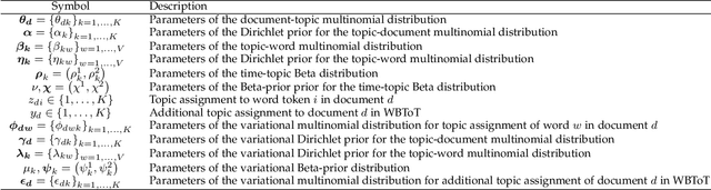 Figure 3 for Fully Bayesian Approaches to Topics over Time